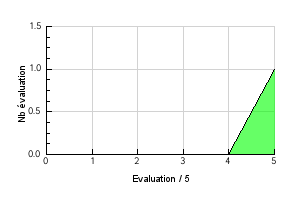 Courbe graphique de repartition des évaluations de l'arôme Mojito Préférence température de vapotage Mojito